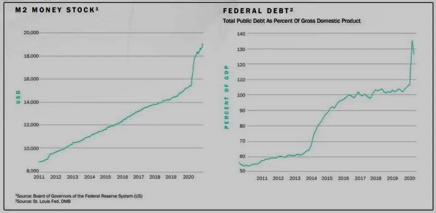 A la izquierda, el crecimiento de la impresión de dinero en EE. UU. A la derecha, el crecimiento de la deuda interna de ese país. Fuente. Reserva Federal de St. Luis