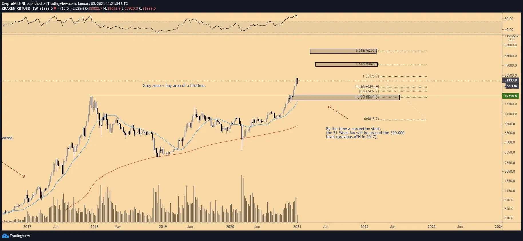 Gráfico semanal del par BTC/USD. Fuente: TradingView