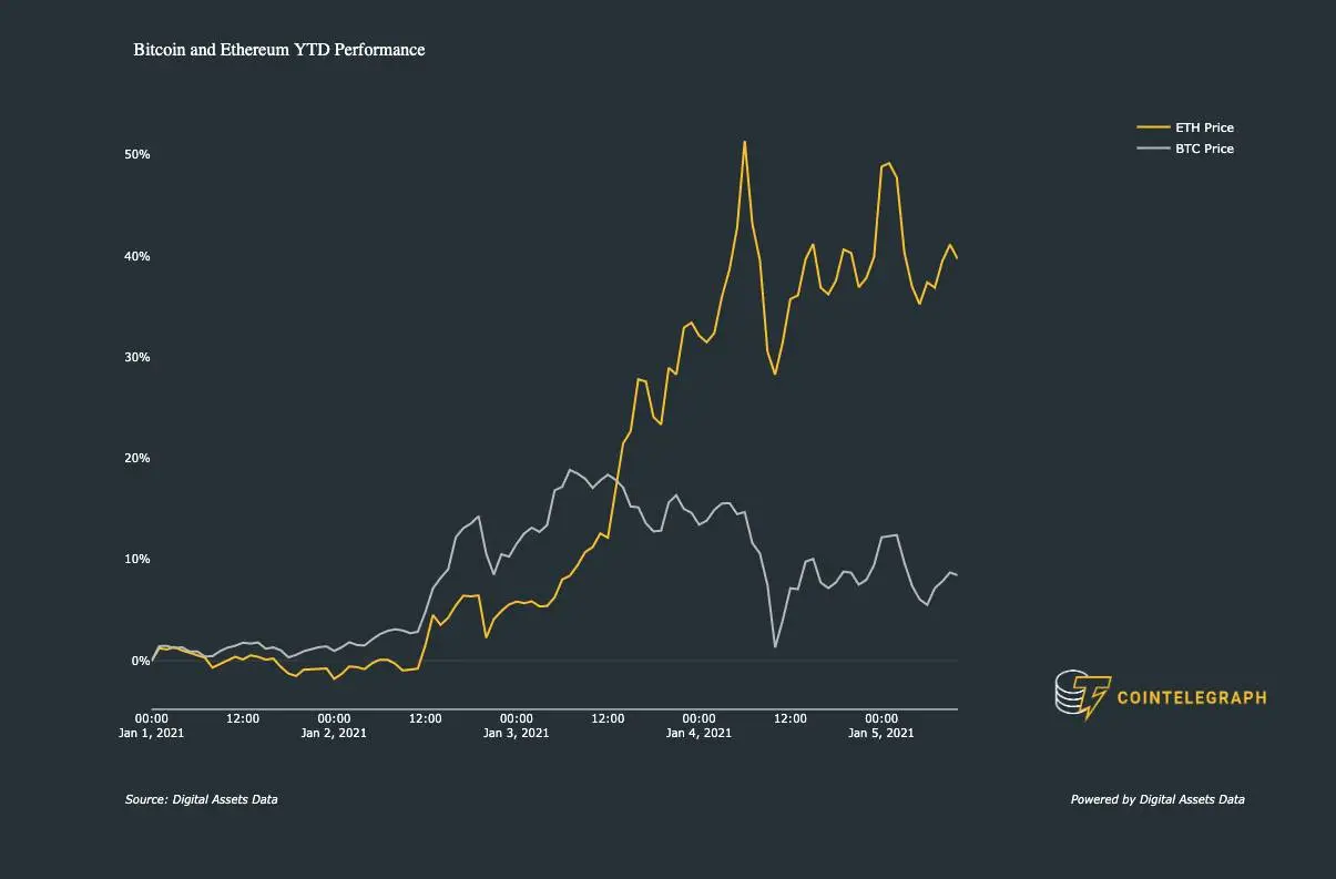 Rendimiento de Bitcoin vs. Ether en enero de 2021. Fuente: Digital Assets Data