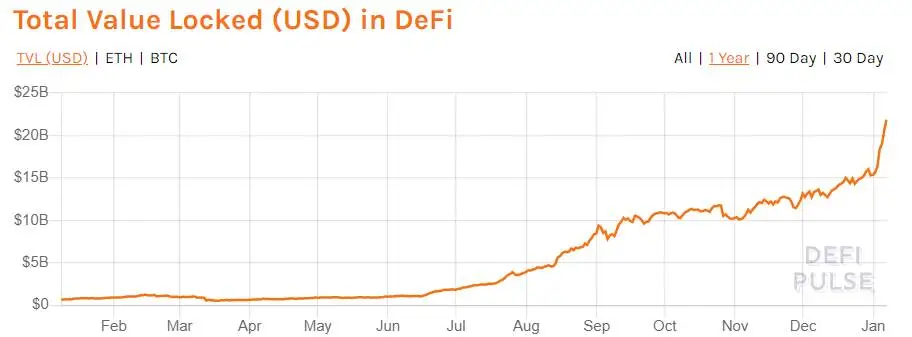 Valor total bloqueado en DeFi. Fuente: DeFiPulse