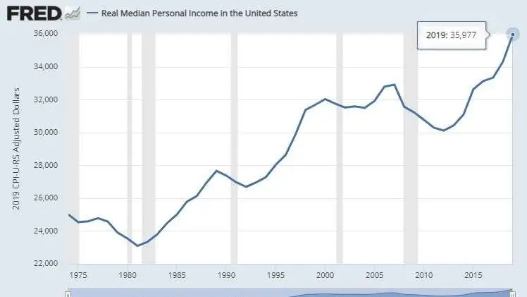 Gráfico histórico del salario medio de los Estados Unidos. Fuente: Reserva Federal/ Twitter
