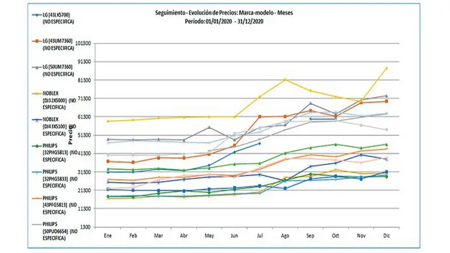 Evolución de los precios de algunos dispositivos electrónicos