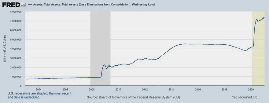Balance de la Reserva Federal de Estados Unidos