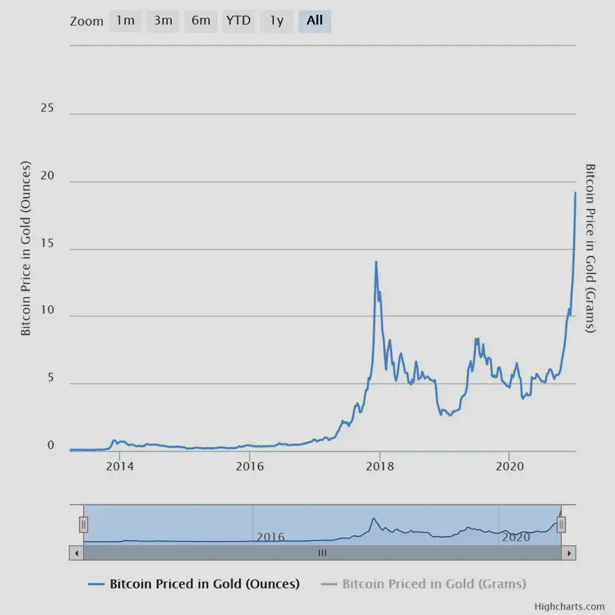 Oro versus Bitcoin