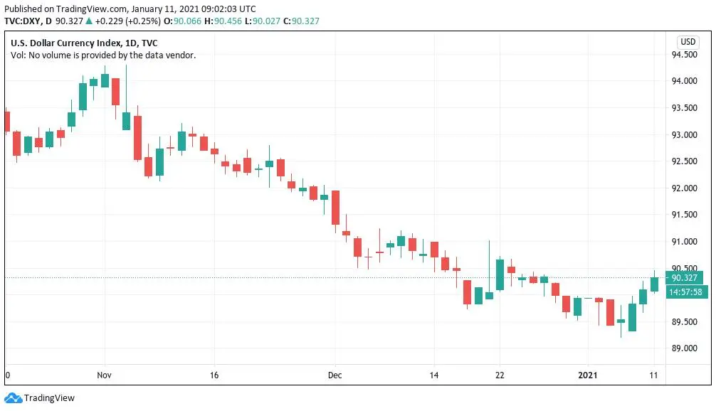 Gráfico de velas de un día del índice del dólar. Fuente: TradingView