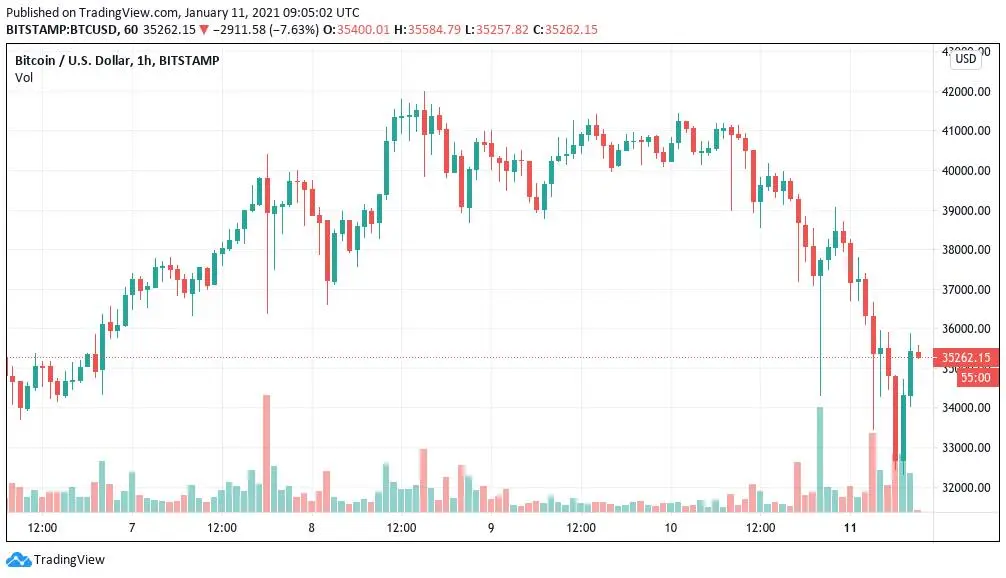 Gráfico de velas de una hora del BTC/USD (Bitstamp). Fuente: TradingView