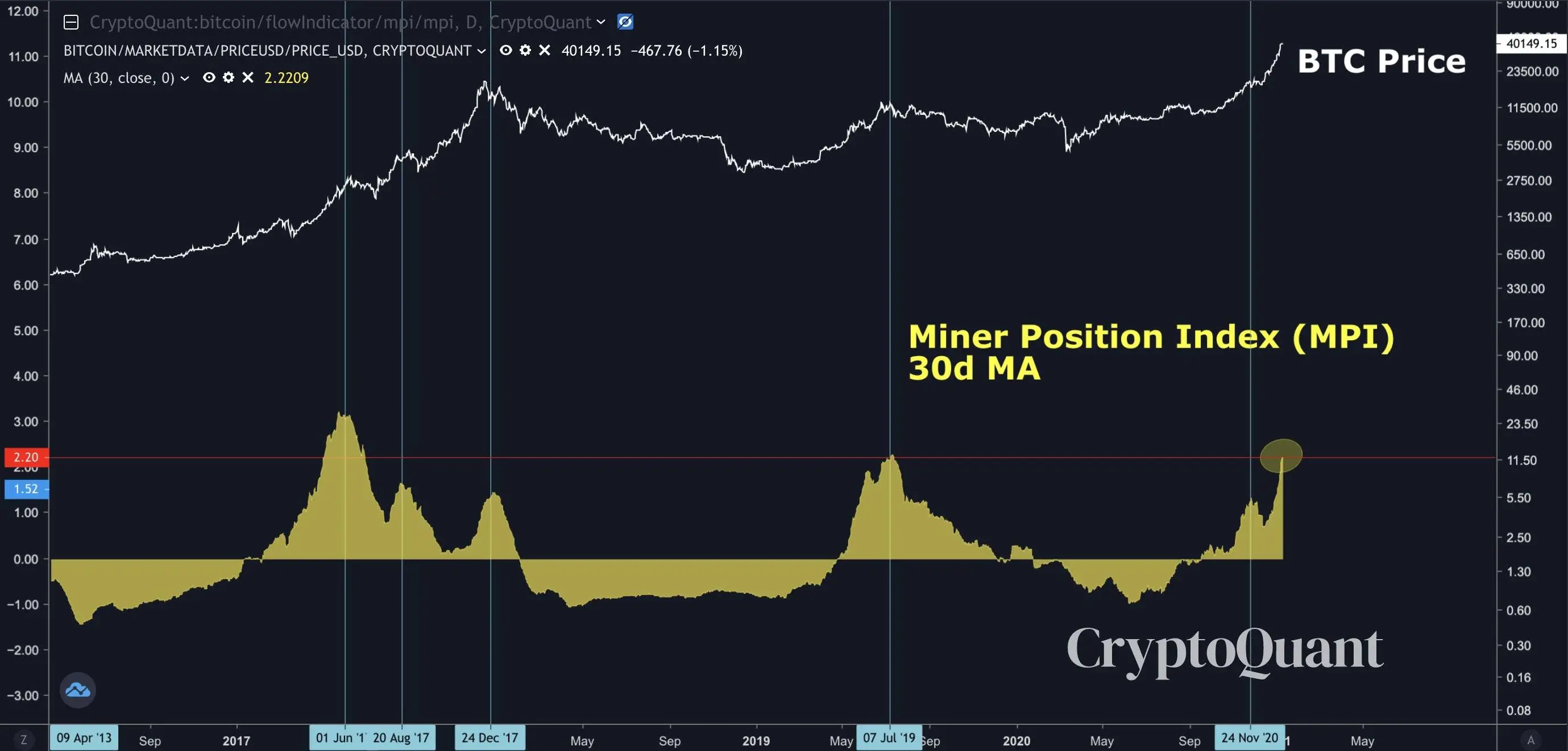 Gráfico de media móvil de 30 días del IPM de Bitcoin. Fuente: Ki Young Ju/ Twitter