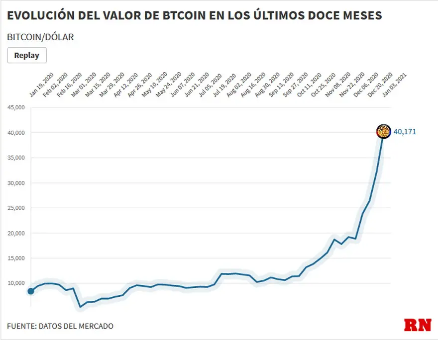Evolución e la cotización del Bitcoin durante los últimos 12 meses