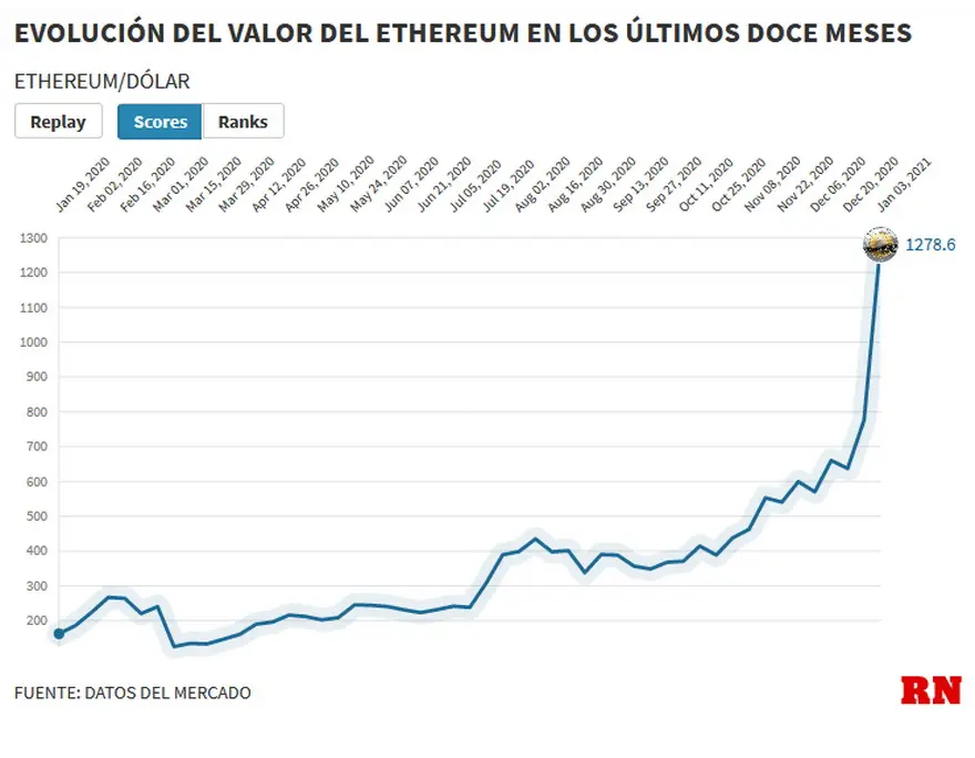 Evolución de la cotización de Ethereum durante los últimos 12 meses