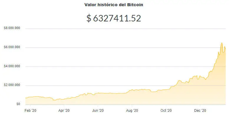 La variación del precio del Bitcoin en pesos en el último año. Fuente: Ripio.