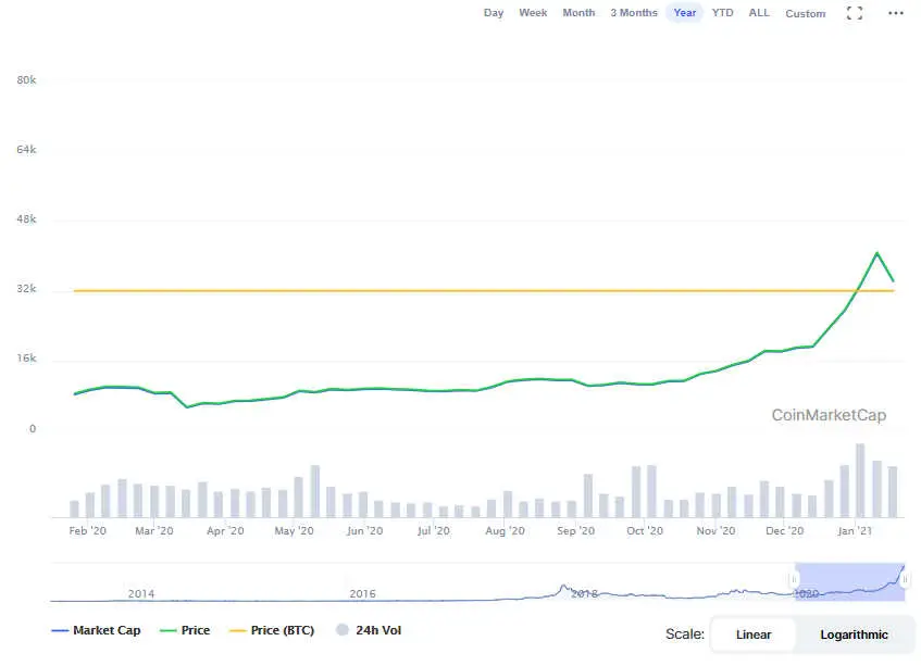 La variación del precio del Bitcoin en el último año. Fuente: coinmarketcap.com