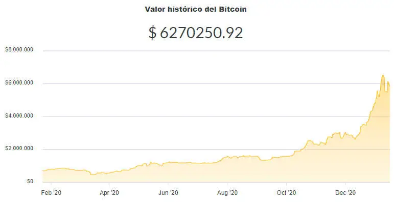 La variación del precio del Bitcoin en pesos en el último año. Fuente: Ripio.