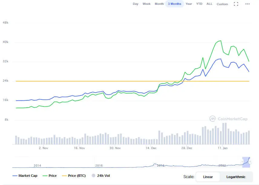 La variación del precio del Bitcoin en el último año. Fuente: coinmarketcap.com
