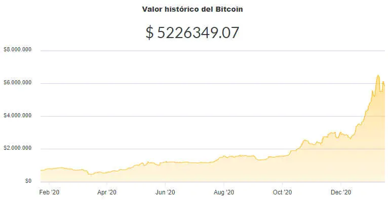 La variación del precio del Bitcoin en pesos en el último año. Fuente: Ripio.