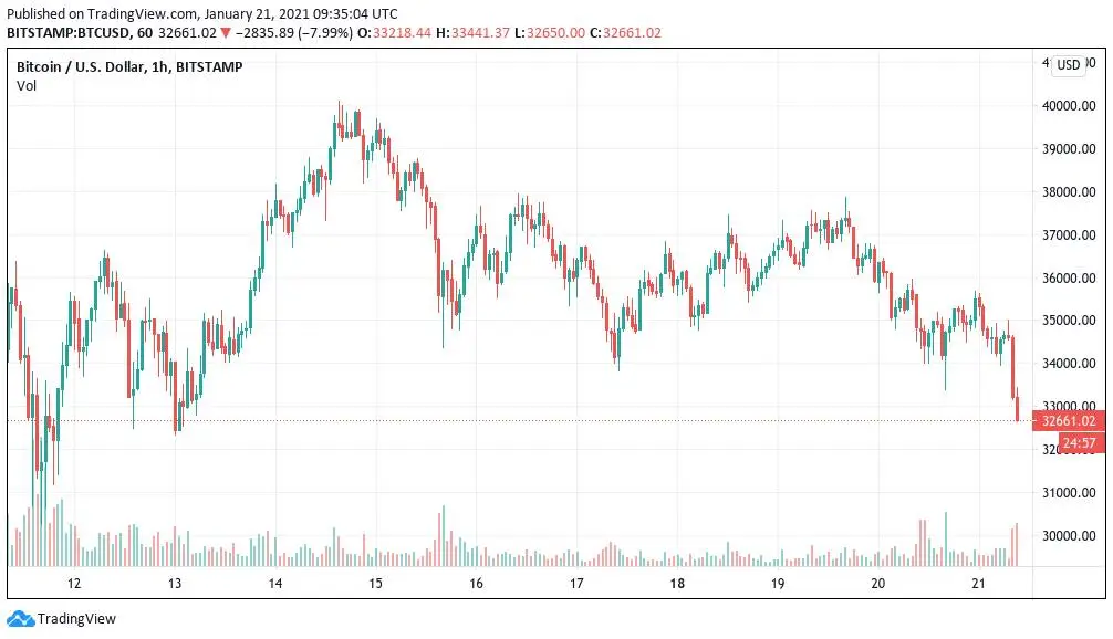 Gráfico de velas de 1 hora del par BTC/USD (Bitstamp). Fuente: TradingView