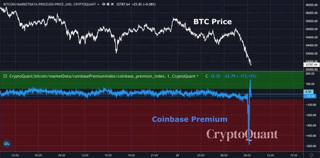 Gráfico de Coinbase Premium vs. BTC/USD. Fuente: Ki Young Ju
