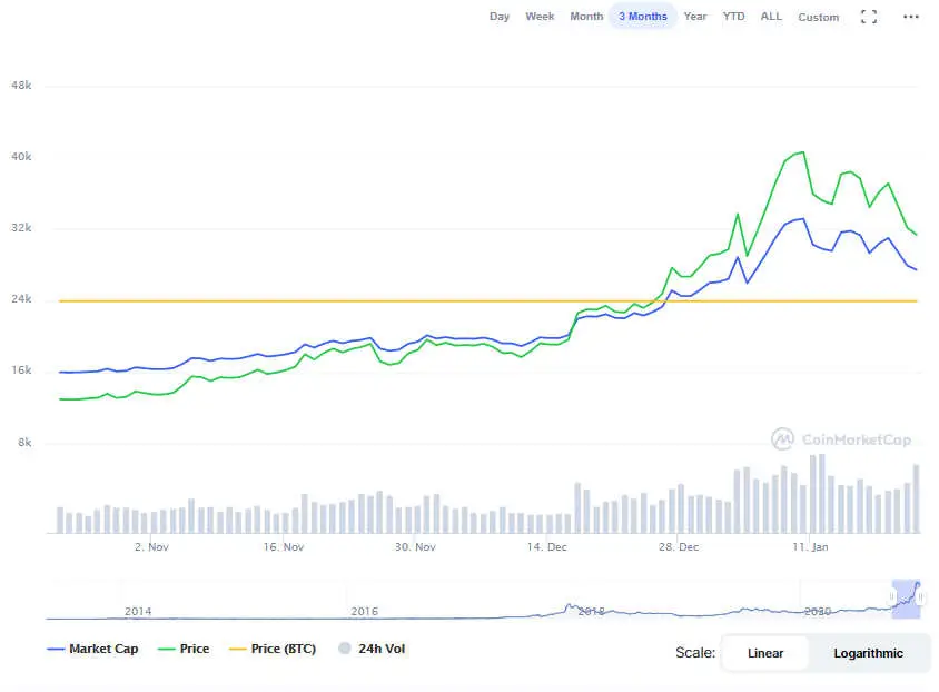 La variación del precio del Bitcoin en el último año. Fuente: coinmarketcap.com