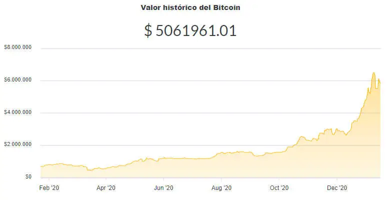 La variación del precio del Bitcoin en pesos en el último año. Fuente: Ripio.