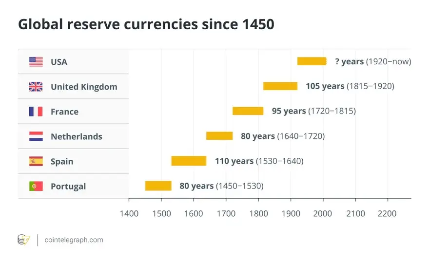 monedas de reserva a través de la historia