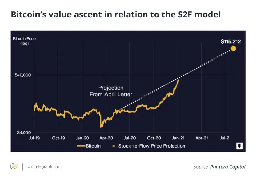 Según el modelo S2F el Bitcoin podría superar este año los u$s100.000