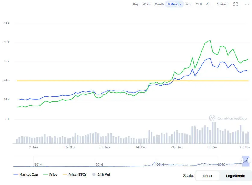 La variación del precio del Bitcoin en el último año. Fuente: coinmarketcap.com