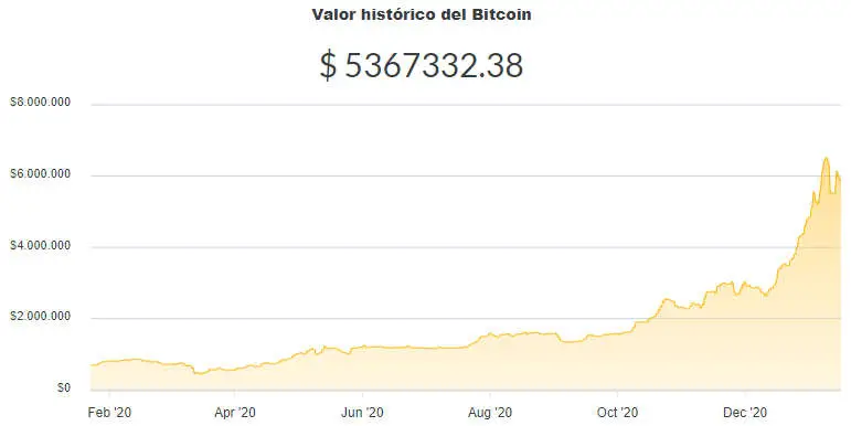 La variación del precio del Bitcoin en pesos en el último año. Fuente: Ripio.