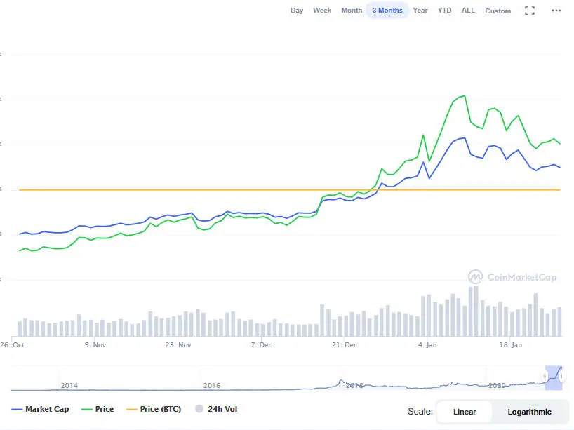 La variación del precio del Bitcoin en el último año. Fuente: coinmarketcap.com