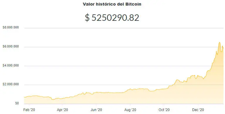 La variación del precio del Bitcoin en pesos en el último año. Fuente: Ripio.
