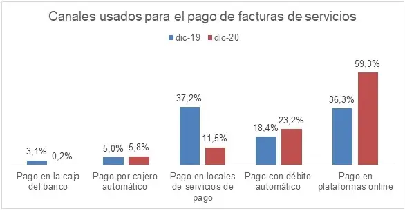 La encuesta de MONI también muestra un crecimiento significativo entre quienes eligen como medio de pago el débito automático