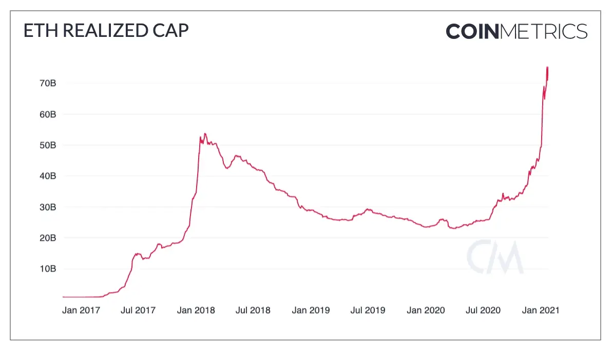 El crecimiento de la capitalización realizada de Ethereum parece haber superado al de Bitcoin el año pasado