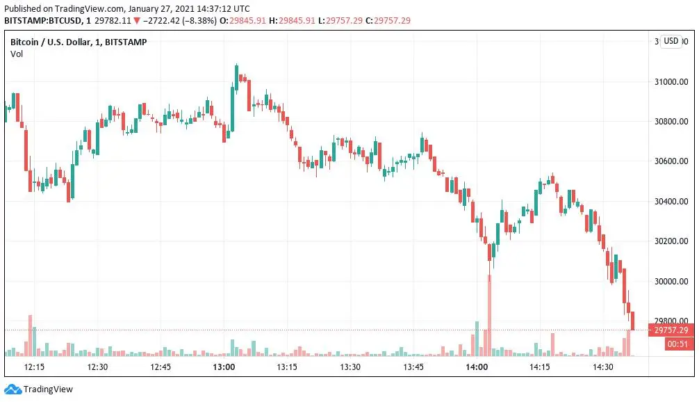 Gráfico de velas de 1 minuto del par BTC/USD (Bitstamp). Fuente: Tradingview