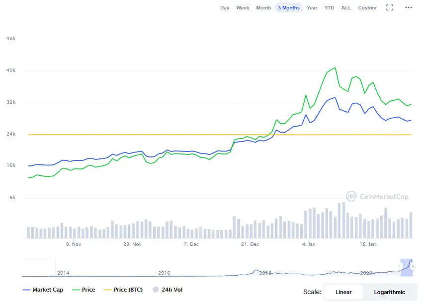 La variación del precio del Bitcoin en el último año. Fuente: coinmarketcap.com