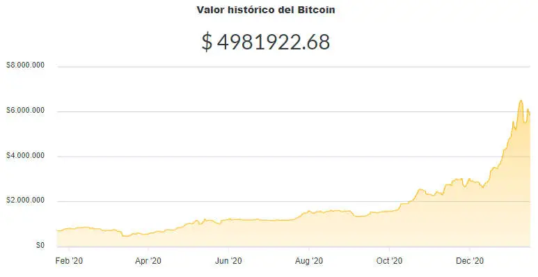 La variación del precio del Bitcoin en pesos en el último año. Fuente: Ripio.