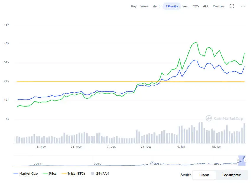 La variación del precio del Bitcoin en el último año. Fuente: coinmarketcap.com