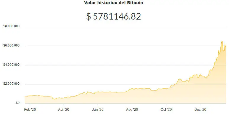 La variación del precio del Bitcoin en pesos en el último año. Fuente: Ripio.