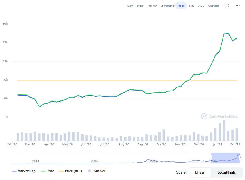 La variación del precio del Bitcoin en el último año. Fuente: coinmarketcap.com