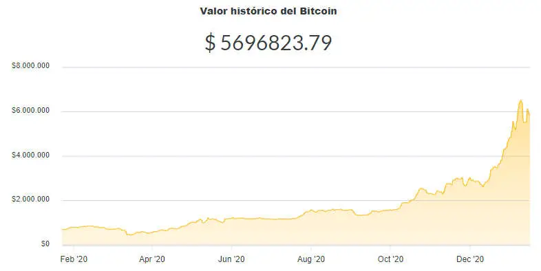 La variación del precio del Bitcoin en pesos en el último año. Fuente: Ripio.