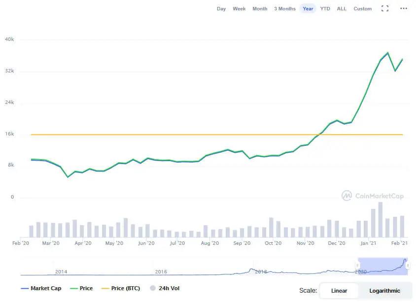 La variación del precio del Bitcoin en el último año. Fuente: coinmarketcap.com