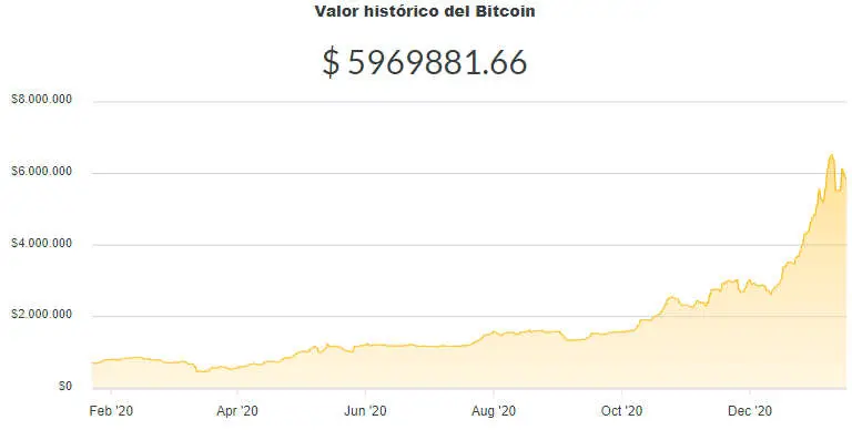 La variación del precio del Bitcoin en pesos en el último año. Fuente: Ripio.