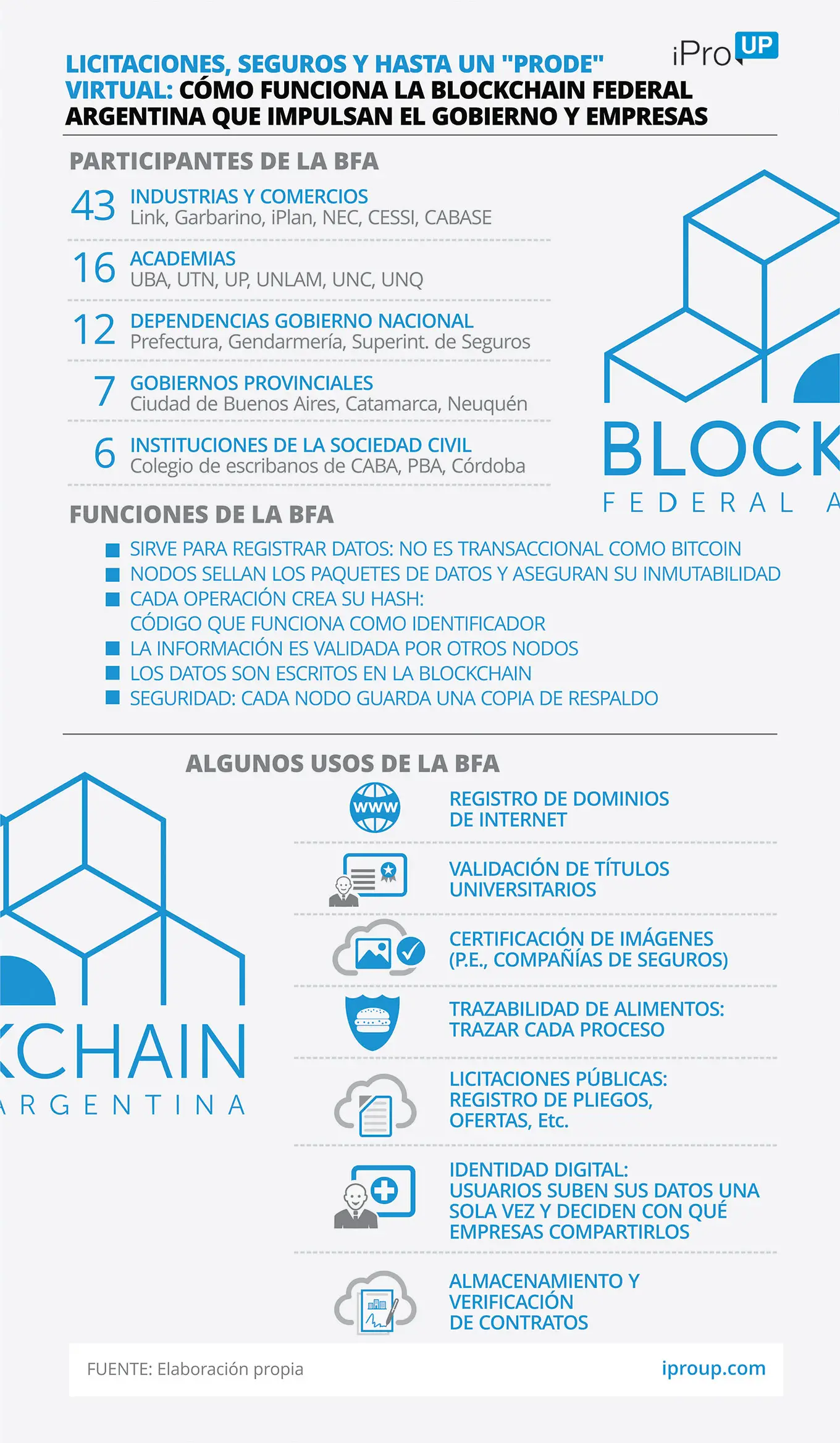 Cómo funciona Blockchain Federal 