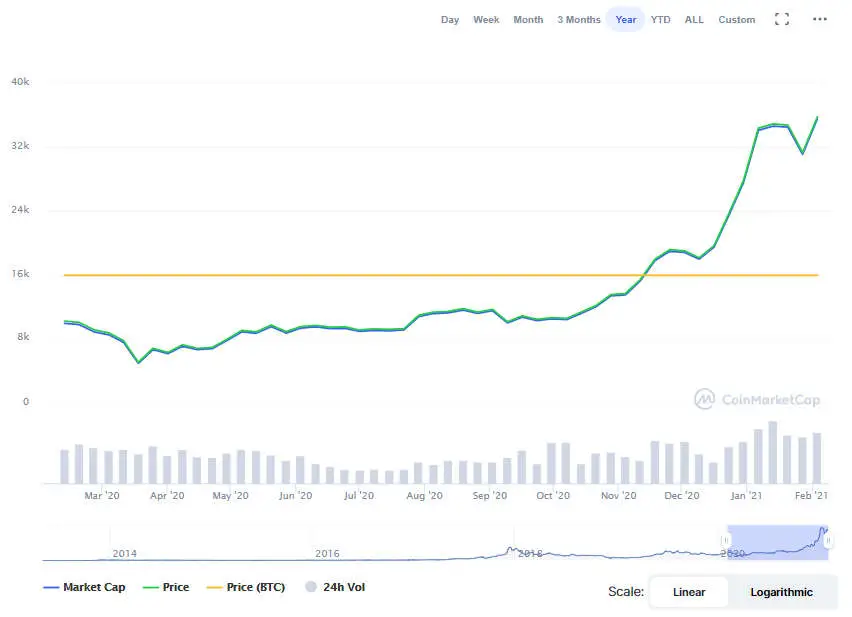La variación del precio del Bitcoin en el último año. Fuente: coinmarketcap.com