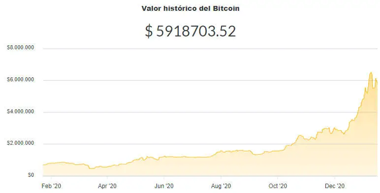 La variación del precio del Bitcoin en pesos en el último año. Fuente: Ripio.