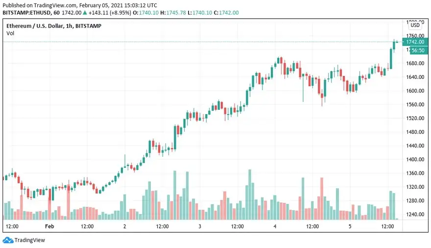 Gráfico de velas de 1 hora del par ETH/USD (Bitstamp). Fuente: TradingView