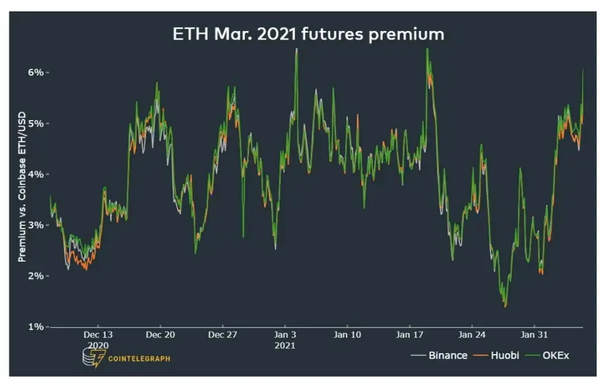Prima de los futuros de ETH para el 26 de Marzo. Fuente: NYDIG-Digital Assets Data
