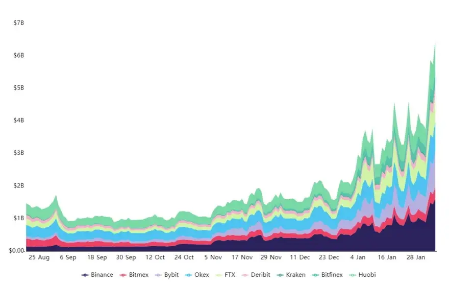Suma del interés abierto en los futuros de ETH in términos de USD. Fuente: Bybt.com