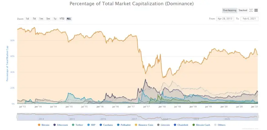 Porcentaje de la capitalización total de mercado. Fuente: CoinMarketCap
