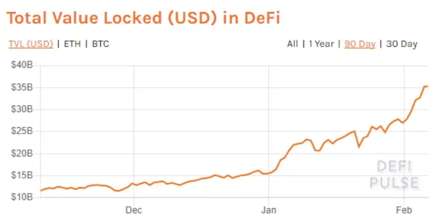 Valor total bloqueado en DeFi. Fuente: Defi Pulse