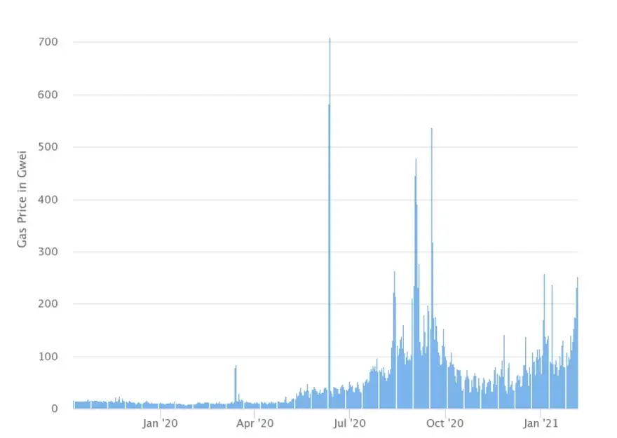 Precio promedio del gas de Ethereum. Fuente: Etherscan