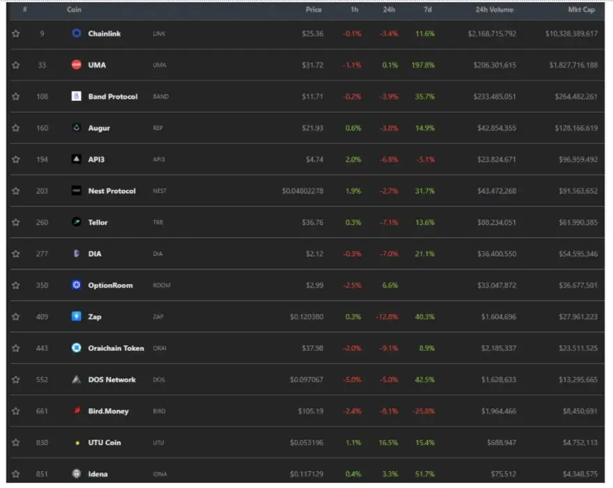 Principales proyectos de oráculos. Fuente: CoinGecko