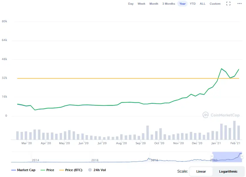 La variación del precio del Bitcoin en el último año. Fuente: coinmarketcap.com